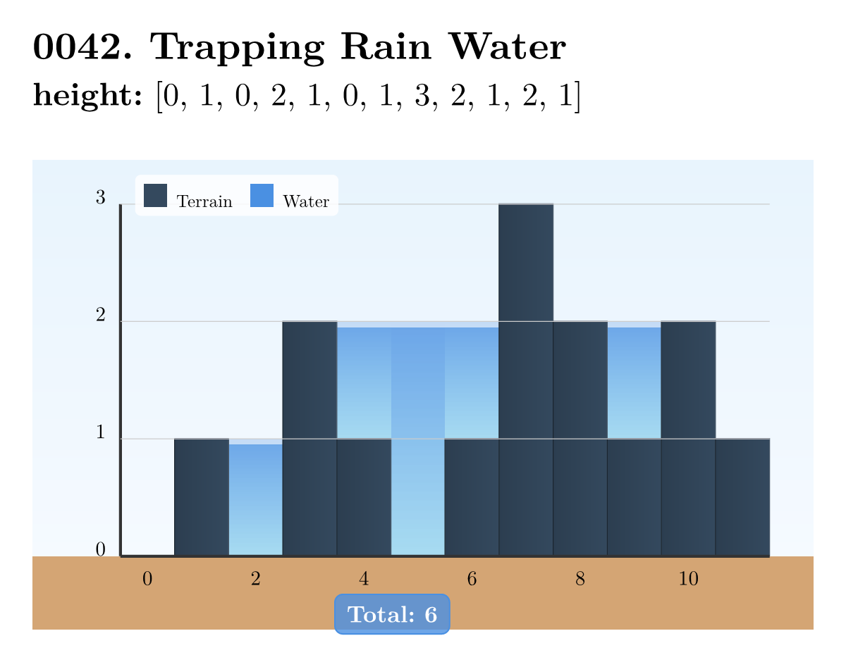 Trapping Rain Water visualization